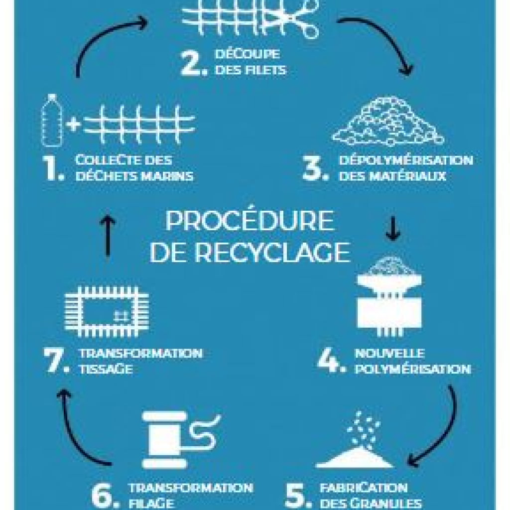 recyclage-seaqual